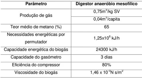 Tabela 4.8 - Parâmetros considerados de dimensionamento de digestores anaeróbios  mesofílicos (QASIM, 1999) 