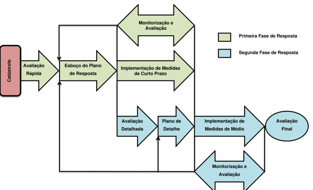 Figura 3.3  –  Fases de planeamento da resposta operacional de emergência para os sistemas de eliminação e drenagem de águas residuais.