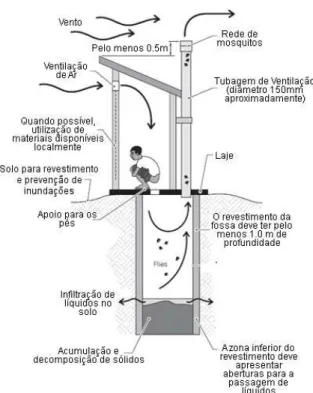 Figura 3.15  –  Esquema de latrina ventilada (adaptado  de Harvey, 2007).