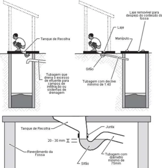 Figura 3.17  –  Esquema de latrina com descarga de água ou sifão  (adaptado de Harvey, 2007).