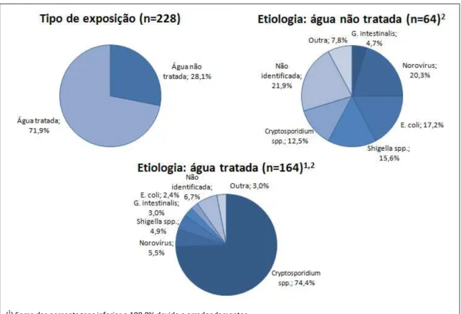 Figura 1.3. - Etiologia dos surtos de doenças gastrointestinais agudas associados a águas recreativas (tratadas e não  tratadas) nos EUA em 1999-2008 (Fonte: Hlavsa et al., 2011)