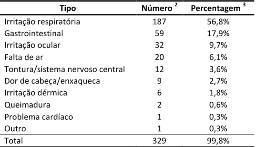 Tabela  1.11  -  Número  e  percentagem  de  lesões/sintomas  atribuídos  a  eventos  de  saúde  associados  a  produtos  químicos de piscinas, em 12 estados norte-americanos 1 , em 2007-2008 – HSEESS (Fonte: Hlavsa et al., 2011)