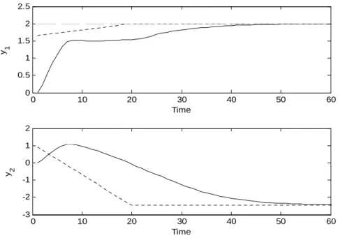 Figure 3.1. System outputs (  ) and computed targets y des  ( ⋅⋅⋅⋅⋅⋅ ) for reachable  optimizing target (          )  0 10 20 30 40 50 60-6-4-20 Timeu1 0 10 20 30 40 50 60-3-2-101 Timeu2