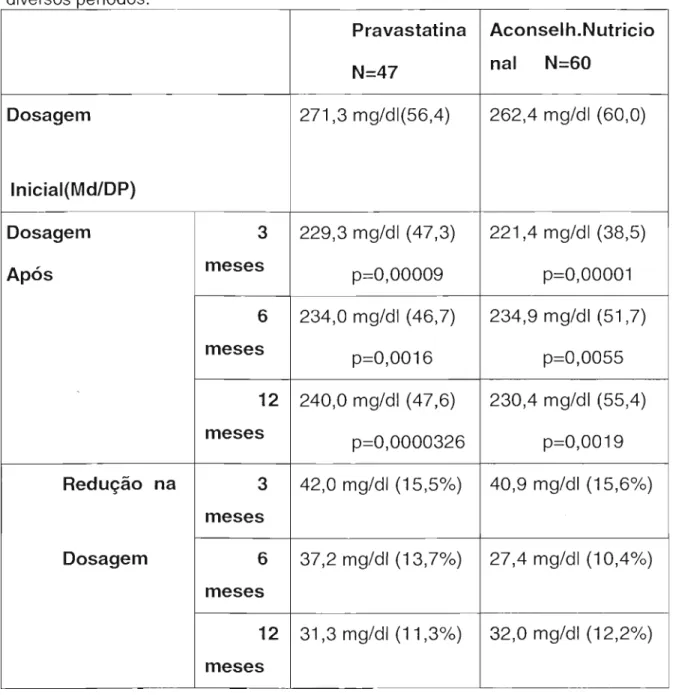 Tabela  6.3- Dobagens sérias de colesterol inicial, eficácia do tratamento nos  diversos períodos