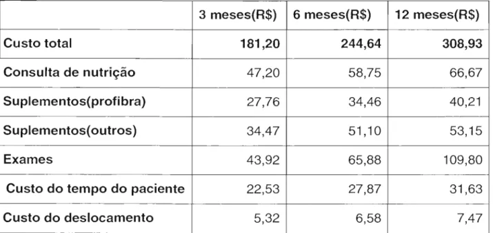 Tabela 6.5 Custos totais e por item de custo da abordagem nutricional no  tratamento de hipercolesterolemia