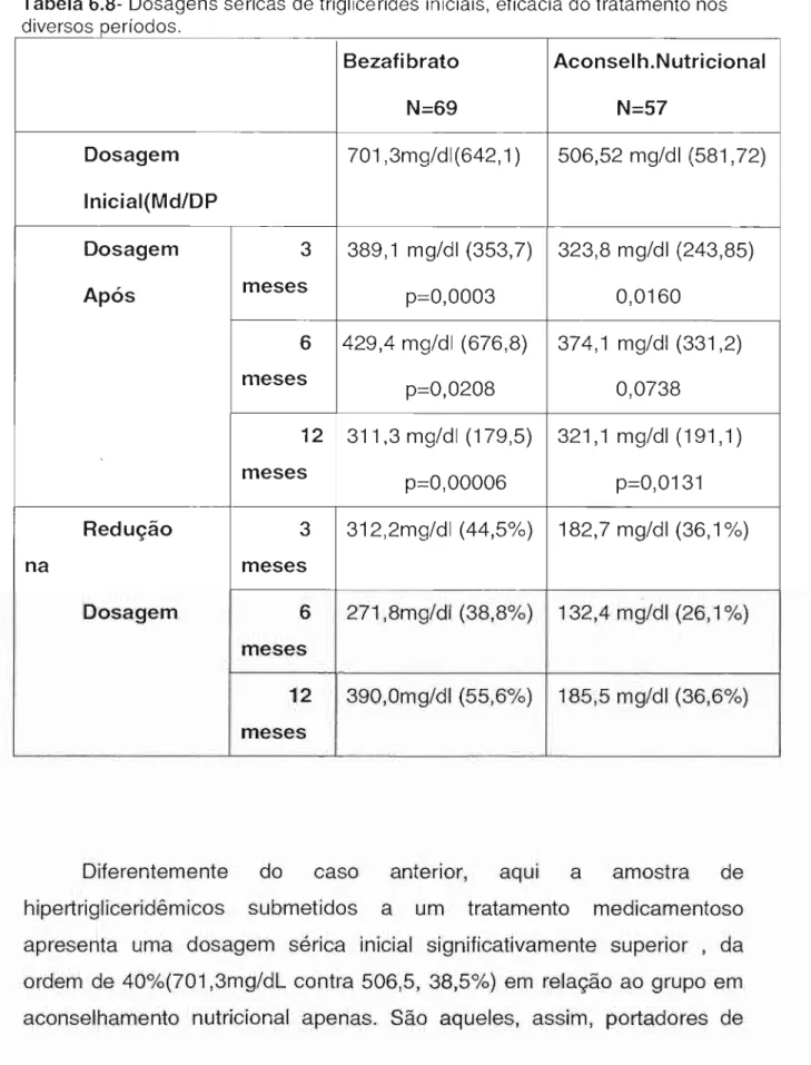 Tabela 6.8- Dosagens séricas de triglicérides iniciais, eficácia do tratamento nos  diversos oeríod 