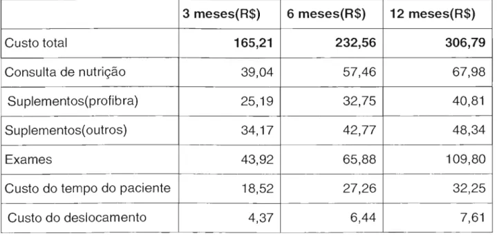 Tabela 6.9 Custos totais e por item de custo do tratamento com bezafibrato nos  eríodos de 3,  6, 12 meses