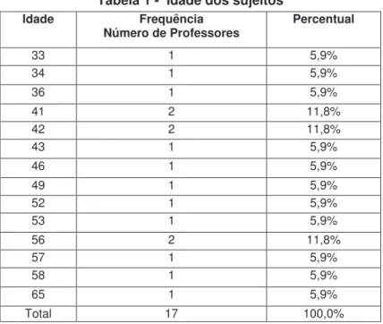 Tabela 1 -  Idade dos sujeitos 