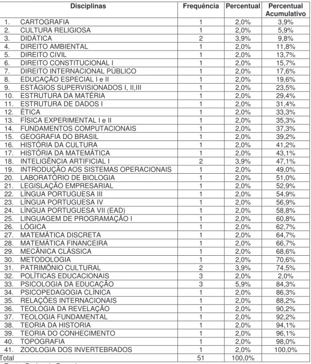 Tabela 5 - Disciplinas que lecionam 