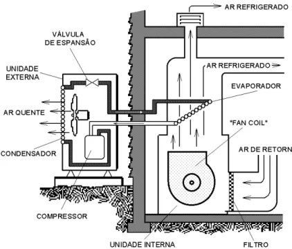 Figura 2.11: Sistema de ar condicionado tipo &#34;split&#34; com dutos de insuflamento.