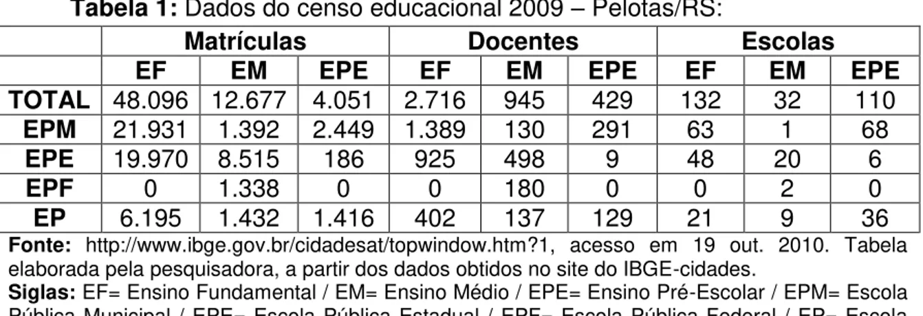Tabela 1: Dados do censo educacional 2009 – Pelotas/RS: 