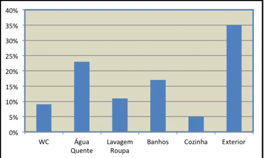 Figura 2.5 - Distribuição do consumo de água numa habitação  (fonte: www.arid.asn.au) 