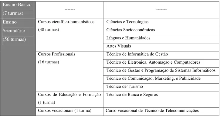 Tabela 3.5 - Distribuição da oferta educativa da ESAD pelos vários níveis de ensino. 