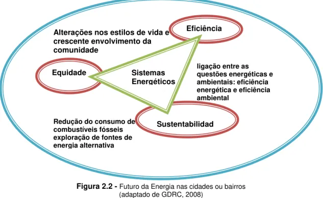 Figura 2.2 -  Futuro da Energia nas cidades ou bairros   (adaptado de GDRC, 2008) 