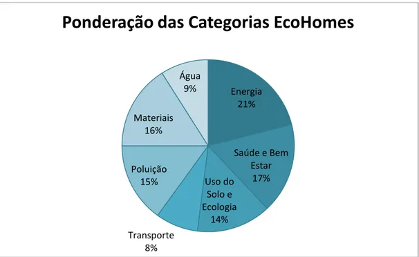 Figura 2.5 - Ponderação das Categorias no EcoHomes  (Fonte: Pinheiro, (2006), a 28 de Abril de 2012) 