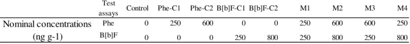 Table  3.1.  Nominal  PAH  concentrations  (ng  g -1 )  used  for  spiking  artificial  sediments  of  isolated  (Phe-C1,  Phe-C2, B[b]F-C1, B[b]F – C2) and combined assays (M1, M2, M3, M4)