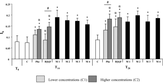 Fig.  4.3.  Comparison  of  the  average  global  hepatic  histopathological  indice  (I h )  between  fish  exposed  to  isolated  and  mixture  contaminated  sediments  at  sampling  times  T 0 ,  T 14   and  T 28 ;  *  means  significant  differences be