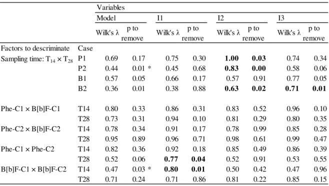 Table  4.1.  Discriminant  analysis  results  taking  sampling  time  and  concentration  of  exposure  as  grouping  variables  factors) for isolated assays