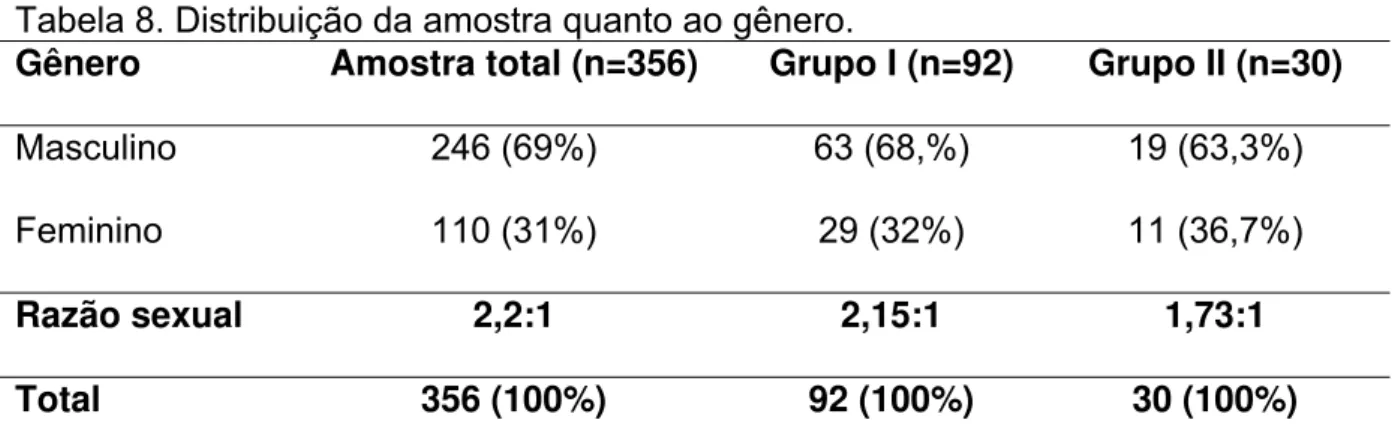 Tabela 8. Distribuição da amostra quanto ao gênero. 