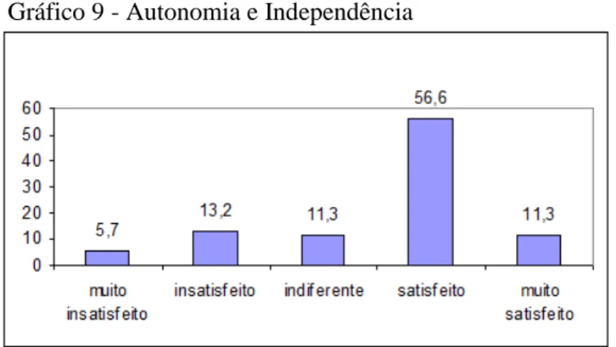 Gráfico 9 - Autonomia e Independência 