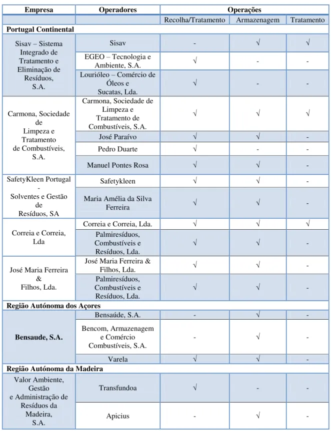 Tabela 2.3 Rede de recolha e tratamento a operar no SIGOU (SOGILUB, 2012) 