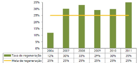 Figura 2.9 Valores atingidos e objetivos de regeneração para óleos usados (SOGILUB, 2012)  No  entanto  registam-se  valores  bem  mais  baixos  do  que  os  registados  para  a  reciclagem
