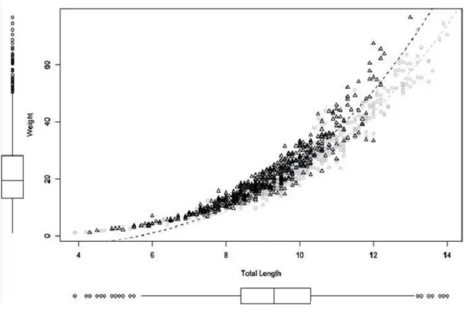Figure 2.2 - Crayfish weight (g) and total body length (cm) relation  (Dorr et al., 2006) 
