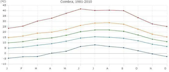 Figure 3.2 – From top to bottom: higher maximum temperature, mean maximum temperature, mean temperature,  mean minimum temperature and lowest minimum temperature in Coimbra 