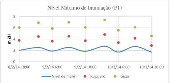 Figura 5.8 - Comparação do Nível Máximo de Inundação obtido a partir da metodologia de Teixeira  (2009) para a tempestade 2