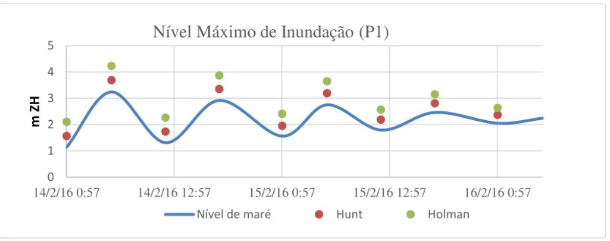 Figura 5.14 -Comparação do Nível Máximo de Inundação obtido a partir da metodologia de Stockdon et  al (2006) e Nielsen e Hanslow (1991) para a tempestade 4