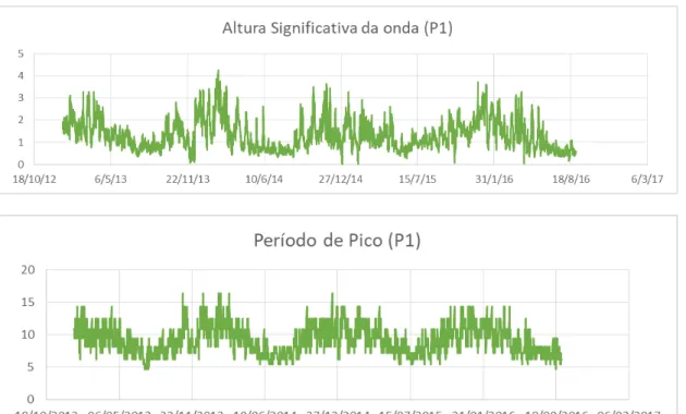 Figura 4.4 - Altura de onda significativa e período de pico no ponto P4.