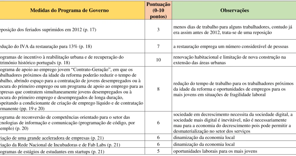 Tabela AII.1 As medidas do programa do XXI Governo Constitucional na área do mercado de trabalho 