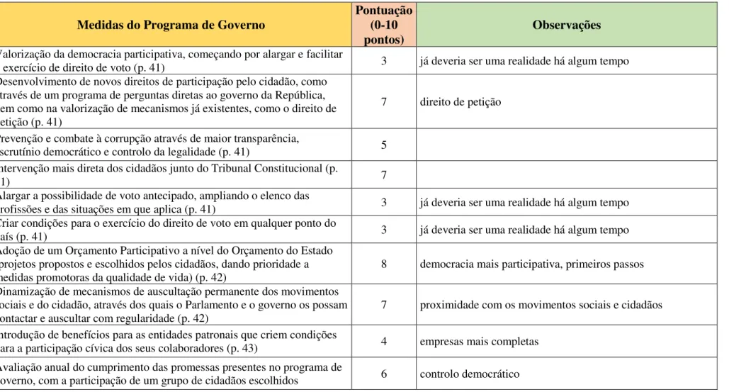 Tabela AIII.1 As medidas do programa do XXI Governo Constitucional na área do sistema democrático 
