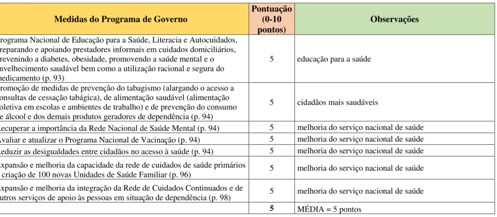 Tabela AIV.1 As medidas do programa do XXI Governo Constitucional na área da política de saúde 