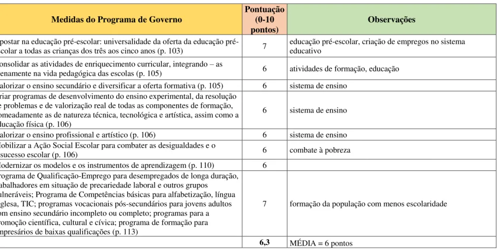 Tabela AV.1 As medidas do programa do XXI Governo Constitucional na área da educação e formação 