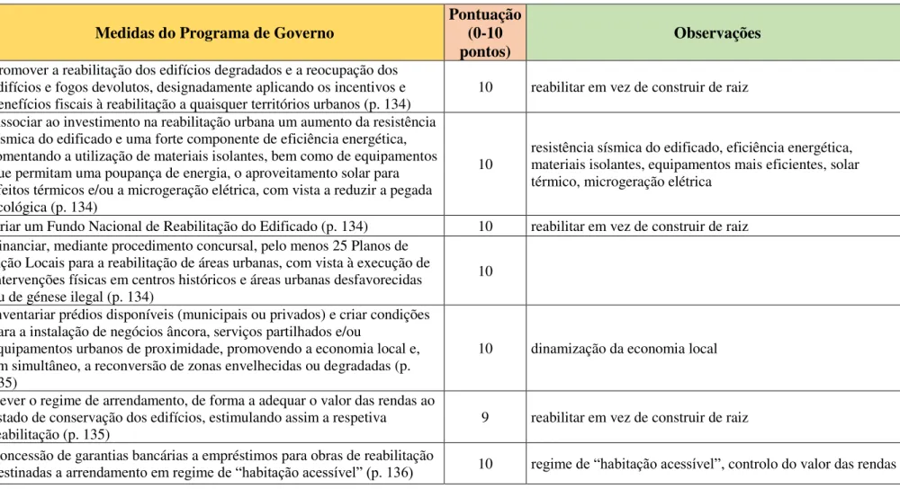 Tabela AVII.1 As medidas do programa do XXI Governo Constitucional na área da política habitacional 