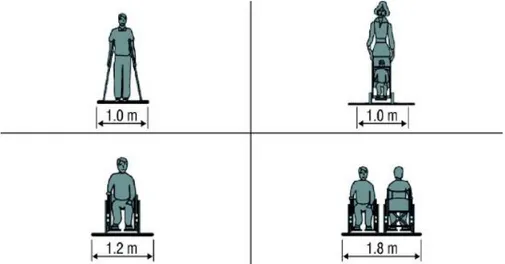 Figura 2.1  –  Características dos peões, espaço ocupado - Pedestrian planning and design guide,  NZ Transport Agency, 2009 citado pela Brochura de Rede Pedonal, IMTT, 2011