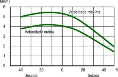 Gráfico 2.1  –  Características dos peões, velocidade  –  Cahier TEA, 1995 citado pela Brochura de  Rede Pedonal, IMTT, 2011