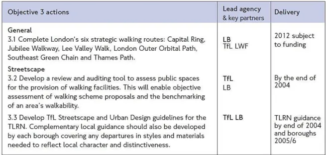 Figura 3.1- Ações e objetivos do Plano Pedonal de Londres - The Walking Plan for London, 2004