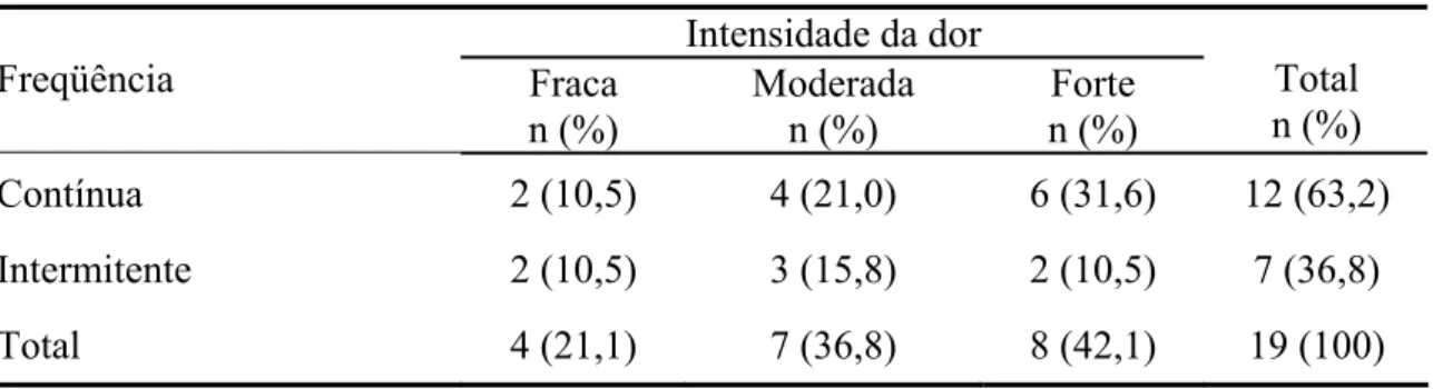 Tabela 4 - Características da dor da NPH trigeminal 