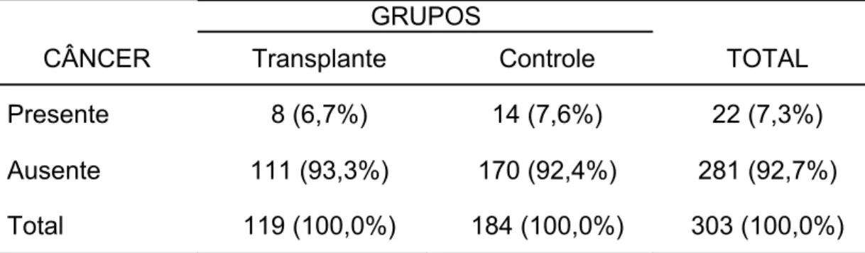 Tabela 1 - Distribuição dos 303 pacientes de acordo com o grupo de estudo e    a presença  de câncer 