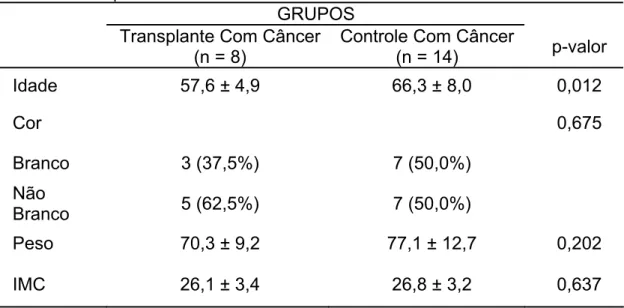 Tabela 2 - Dados demográficos nos pacientes com câncer pertencentes aos grupos com  transplante e controle 