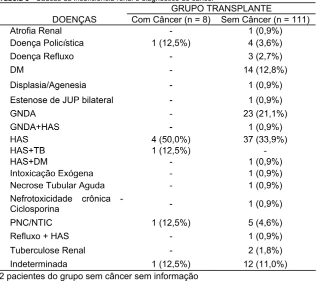 Tabela 6 - Causas da insuficiência renal e diagnóstico de câncer 