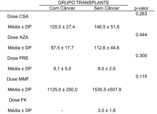 Tabela 8 - Dose média de imunossupressor utilizada de acordo com grupo 