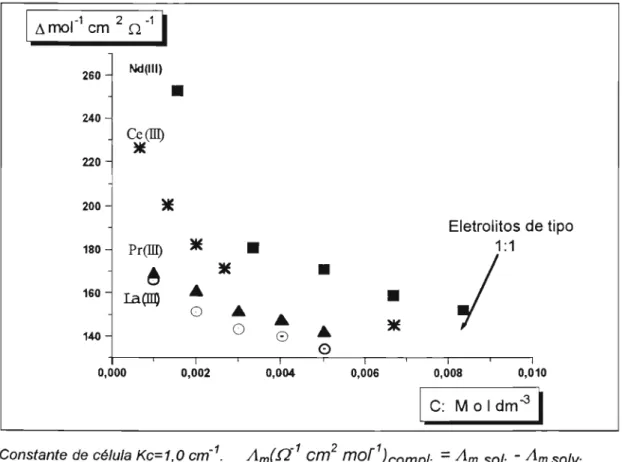 FIGURA 1.- Medidas de condutividade dos compostos de fórmula Ln(C6H 11 NO)a.(CF3S03 b; Ln(III)=La, Ce, Pr e Nd, em acetonitrila.