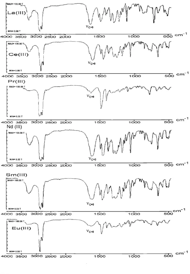 FIGURA 4. Espectros de absorção na região do infravermelho dos compostos de La(III), Ce(III), Pr(III), Nd(III), Sm(llI) e Eu(lll).