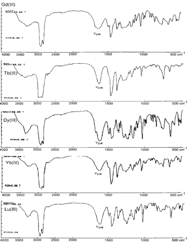 FIGURA 5. Espectros de absorção na região do infravermelho dos compostos de Gd(III), Tb(III), Dy(III), Yb(III), Lu(III).
