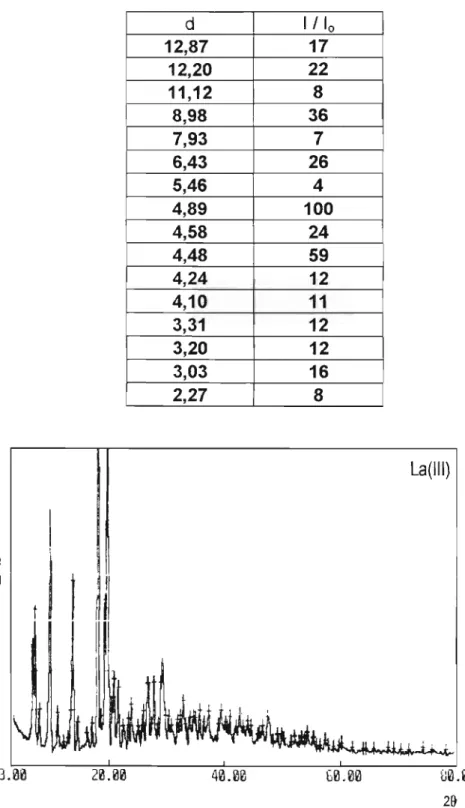 TABELA 4.-lntensidades relativas e distâncias interplanares do composto de adição: La(C 6 H 11 NO)8 (CF 3 S0 3 b