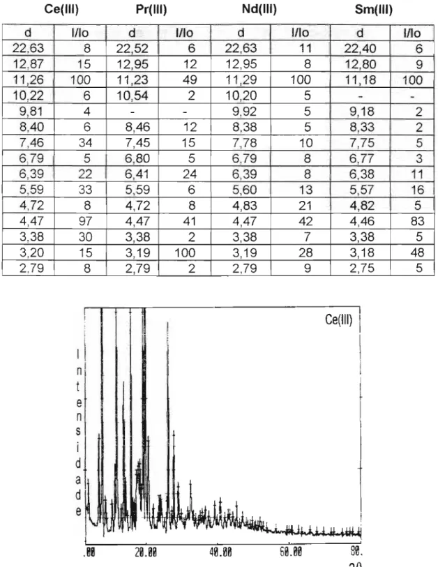 TABELA 5.- Intensidades relativas e distâncias interplanares dos compostos de adição de Lantanídeos (111) Ln(C 6 H 11 NO)s (CF 3 S0 3 h Ln= Ce, Pr, Nd, Sm
