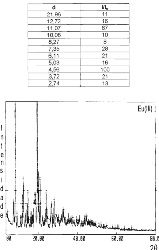 TABELA 6.- Intensidades relativas e distâncias interplanares do compostos de adição de Eu(III): Eu(C 6 H 11 NO)a (CF 3 S0 3 b